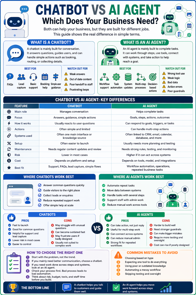 Detailed infographic titled 'Chatbot vs AI Agent: Which Does Your Business Need?'. It compares features, use cases, pros, and cons. Chatbots are best for FAQs and basic support; AI agents for workflows and automation. Key differences highlight chatbots handle conversation and simple tasks, while AI agents complete multi-step tasks across systems. It includes steps to choose the right one, avoiding common mistakes like ignoring user experience or skipping oversight.